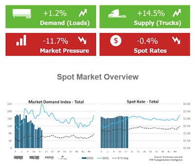 The fall in all-in rates across segments was small at 0.4% but given supply appeared to increase much more than demand (measured in the number of load posts to Truckstop.com), pressure is currently to the negative on rates.