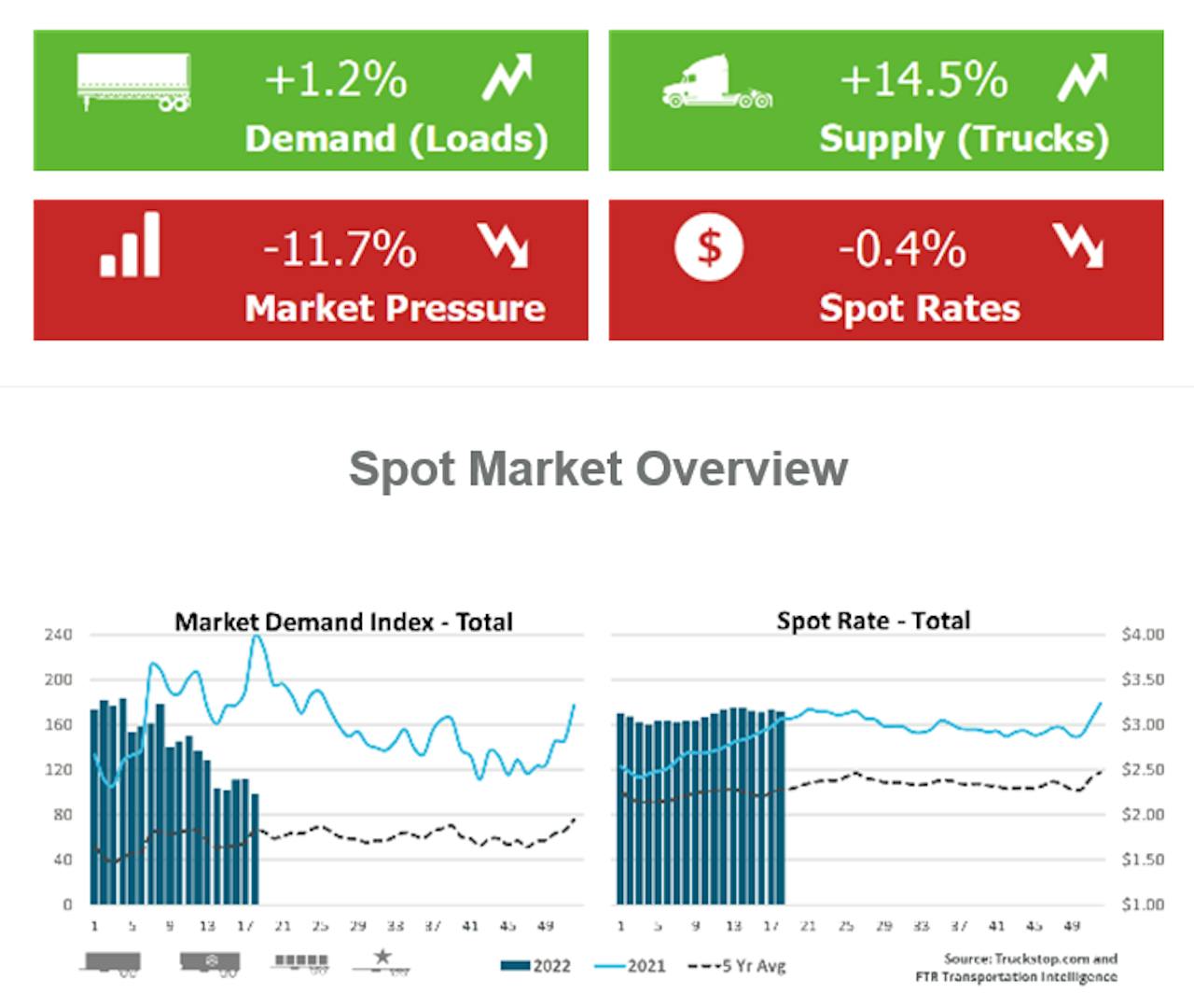 The fall in all-in rates across segments was small at 0.4% but given supply appeared to increase much more than demand (measured in the number of load posts to Truckstop.com), pressure is currently to the negative on rates.