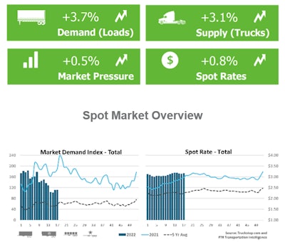 Some support for optimism among some watchers grew a little more last week with volume (spot load posts), and a little in rates overall, in the Truckstop.com system, shown here excerpted from the load board and FTR's weekly spot report. Gains were driven, however, by flatbed's relative strength, which hit another rates record by the firms' accounting. Reefer and van rates both continued to slide.