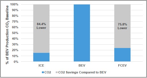 CO2 emissions during vehicle production