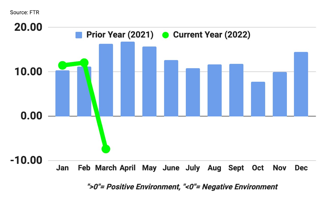 FTR's Trucking Conditions Index March 2022