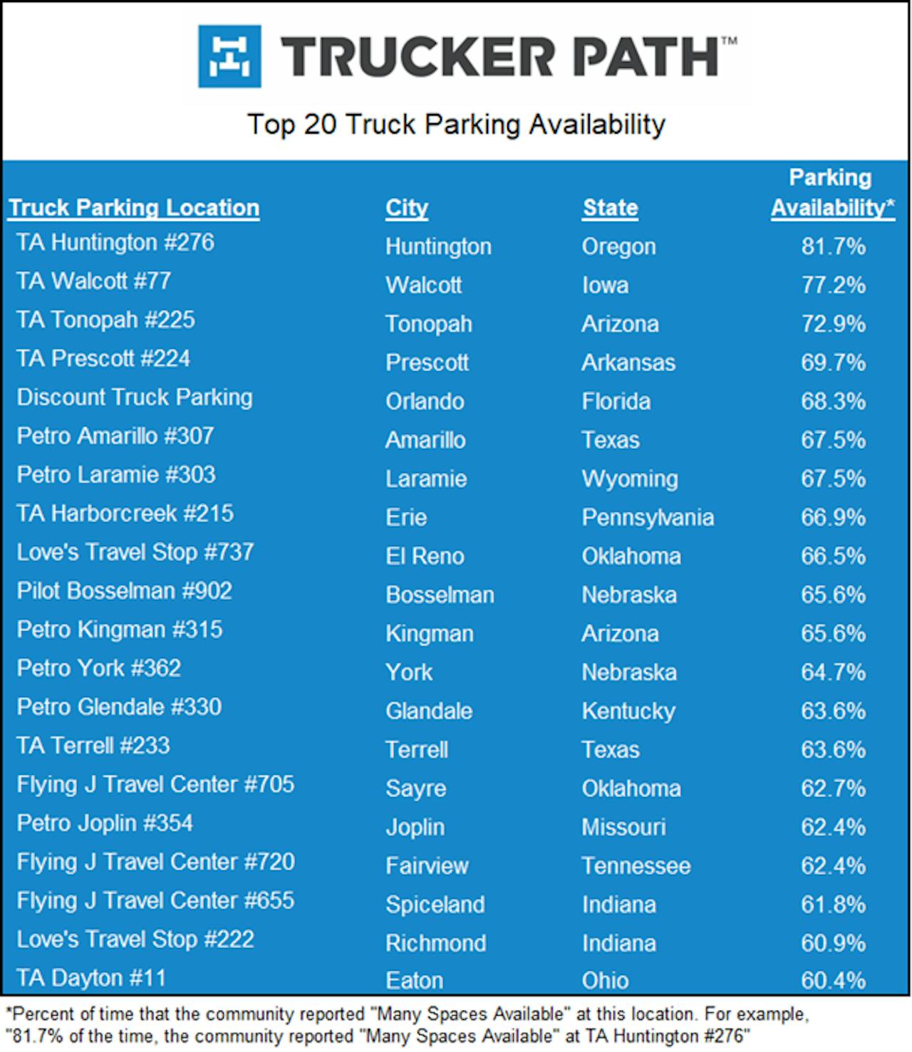 Trucker Path parking availability chart