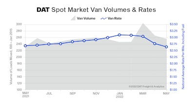Chart of DAT van volume and rates May 2021 to May 2022