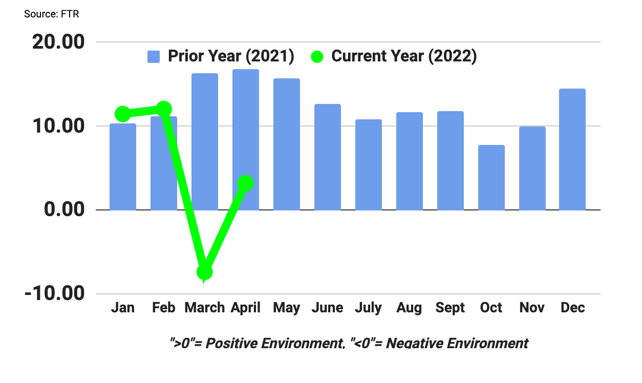 chart of FTR trucking conditions