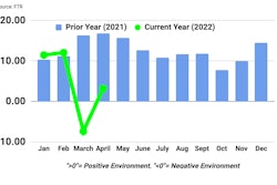 chart of FTR trucking conditions