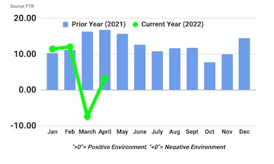 chart of FTR trucking conditions