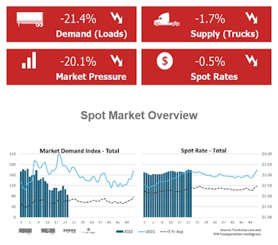 Memorial Day week's spot market metrics | It'd be easy to read too much into the indicators blinking red in Truckstop.com and FTR Transportation Intelligence's weekly Spot Market Insights report. Yet these indicators are for last week, which included the Memorial Day holiday and what the Truckstop/FTR called an expectedly 'sharp drop-off in load volume in the Truckstop.com system during the week ended June 3.' The total load-post volume drop was, nonetheless, 'slightly larger than it was during the same 2021 week,' FTR/Truckstop said, mostly due to a 'sharper decline in flatbed' for the week overall. Average spot rates declined slightly, led by a 9-cent-per-mile drop in the all-in national average reefer rate. Flatbed spot rates' average rose, setting another record high, and dry van rates seem to have firmed up in recent weeks after a months-long fall.