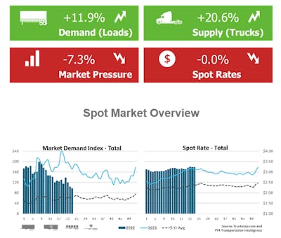 Load posts recovered after holiday week, but downward pressure builds | Load postings in the Truckstop.com system recovered much of their holiday-week losses during the week ended June 10, but demand was softer in all segments. That's according to the weekly snapshot shown here from Truckstop.com and FTR Transportation Intelligence. Even with that, the average market rate was essentially flat because volume gains in flatbed outpaced the van/reefer segments, which are seeing far lower rates. Traditionally, the coming three weeks are among the year’s strongest for van rates, but supply chain disruptions are confounding seasonal expectations. Rates are, at least, still above longer-term averages. Peruse more data by segment via this link.