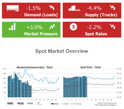 Trucktsop.com and FTR's spot market overview for June 22