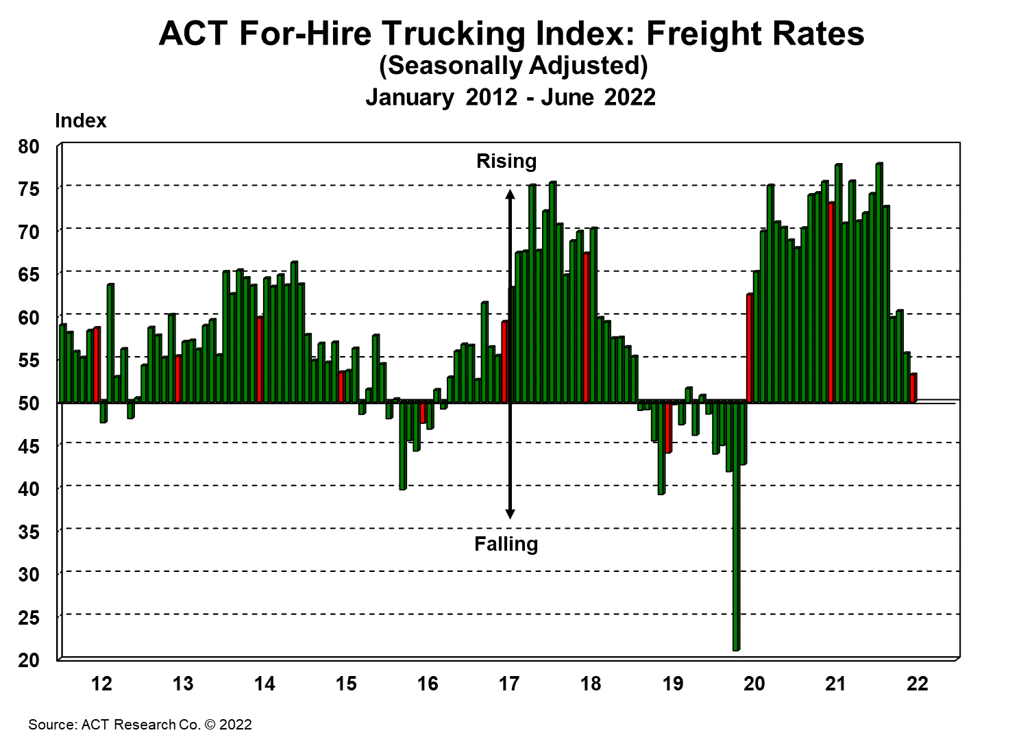 ACT For-Hire Trucking Index freight rates June 2022