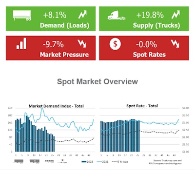 Rates rose for dry vans, flats, reefer ahead of July 4 week | As has historically been fairly typical for a pre-Fourth holiday week, though specialized-segment rates falls brought down the national average, spot market rates were up for other major segments. Load posts were up, too, but truck posts were up more, yielding negative market pressure on the whole, according to the weekly snapshot from Truckstop and FTR Transportation Intelligence. In the companies' weekly market commentary, they tempered what good news could be gleaned from the overall picture by noting that 'the rate increases in the van segments,' including reefer, 'were not especially robust relative to history. Dry van’s increase for week before the holiday was the smallest since 2019 while refrigerated’s gain was the smallest since 2015.'