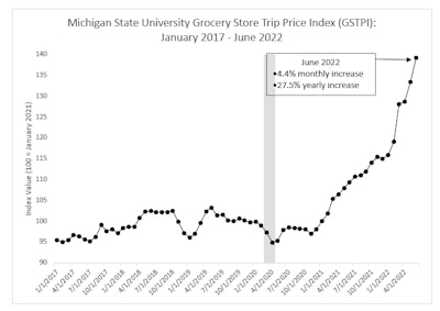 michigan state university grocery store trip price index