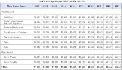 Trucking costs soared in 2021, led by jump in diesel prices, I-75 closure planned