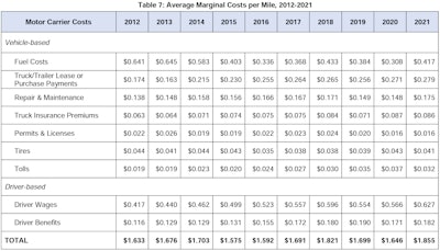 Trucking costs soared in 2021, led by jump in diesel prices, I-75 closure  planned