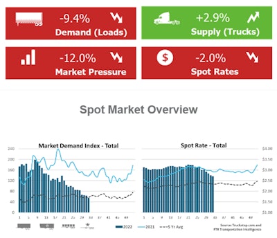 Spot freight metrics in the last week -- down overall | Load posts to the Truckstop.com network dropped another 9%-plus last week, even as more owner-operators posted trucks in need of a load, weakening overall market pressure. That's according to this snapshot from FTR Transportation Intelligence and Truckstop.com, showing Market Demand Index results across dry, reefer and flatbed segments all together. Spot rates and volume both were down in all those segments, though flatbed spot rates continued to fall more sharply than rates in dry van and refrigerated.
/p
pThe decline in flatbed rates was not as steep as it had been in each of the three preceding weeks, but it was still quite large for the segment. Read more in a full report via this link.