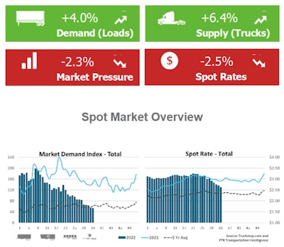 Spot market metrics in the last week | The weekly snapshot from FTR's partnership with Truckstop.com showed mixed metrics last week that amounted to further downward pressure on trucking conditions, all told, as has been the case the last several weeks with volume declines. Yet volume at least was up last week, measured by brokers' load posts on Truckstop.com, with truck posts exceeding loads' rise. All three major segments were negative for rates. Dry van rates lost 8 cents. Rates remained just 2% higher than the five-year average. For reefers, spot rates lost about 4 cents (barely holding above the five-year average), and flatbeds lost the most of the three at 9 cents. Flatbed rates were still more than 19% above the five-year average for the week. Find more commentary, data via this link to the weekly report.