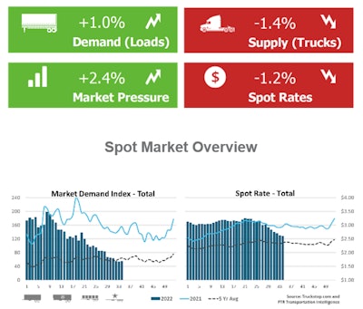 Access the FTR/Truckstop.com weekly report with closer looks at dry van, reefer and flatbed segments via this link.