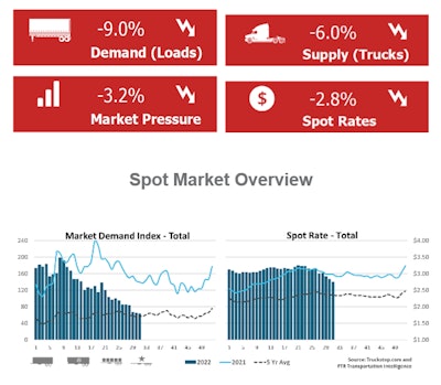 Update: Spot market metrics following fuel prices down | Meantime, the weekly spot market update from Truckstop.com and FTR Transportation Intelligence's Market Demand Index showed rates continuing to decline with demand. It's somewhat normal seasonally for that to happen this time of year, yet 2022 has certainly been unusual given the general lack of a spring rates peak, particularly for dry van and reefer segments, on average. Yet flatbed load-post volumes led the declines seen in the last week. And flatbed rates, which had been tracking above 2021 levels all year long, continued to fall fairly sharply during the week ended August 5; the segment recorded its first negative year-over-year comparison since July 2020. Rates in other key segments were more resilient as dry van rates dipped only slightly, and refrigerated rates saw their largest increase since late June.