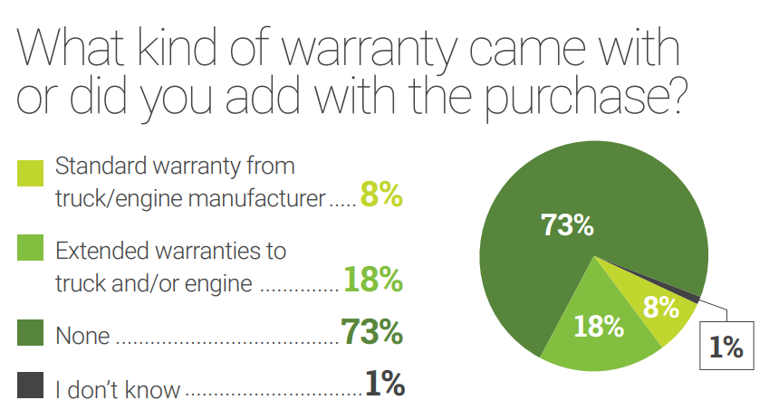 Used truck warranty poll