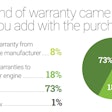 Used truck warranty poll