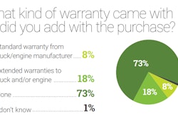 Used truck warranty poll