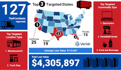 CargoNet's top three targeted states for cargo theft.