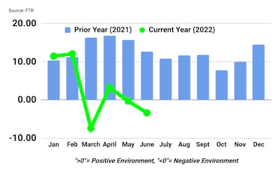 FTR's June 2022 Trucking Conditions Index