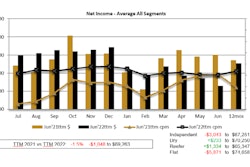 ATBS' income chart through June 2022 comparing performance to prior twelve months