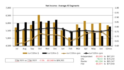 ATBS' income chart through June 2022 comparing performance to prior twelve months