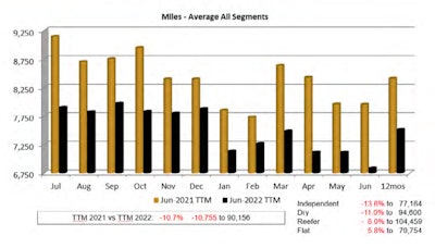 ATBS' average monthly miles chart through June 2022