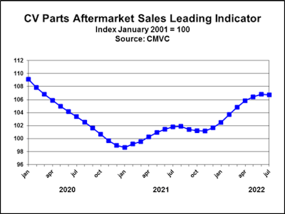 cv parts aftermarket sales leading indicator index graph