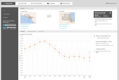 DAT van spot rates LA to Chicago t