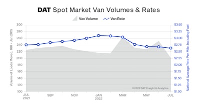 DAT van volumes and rates chart through July 2022