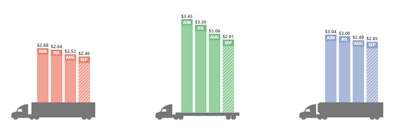 These averages are current for September's spot freight mix for the three pictured trailer types through September 25, 2022.