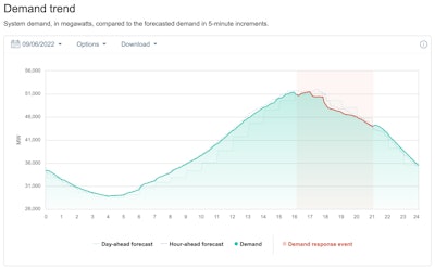 california iso power use graph