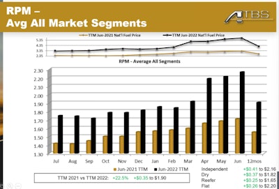 Average revenue for ATBS clients -- July 2021-June 2022