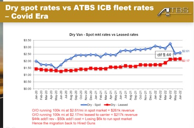 Dry van spot rates versus leased-revenue rates