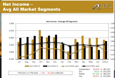 Owner-operator net income 12-month comparisons -- June 2020-June 2022