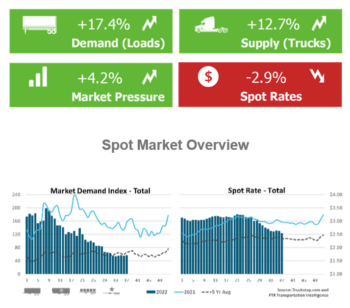 Truckstop/FTR spot market Sept. 19