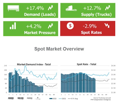 Truckstop/FTR spot market Sept. 19