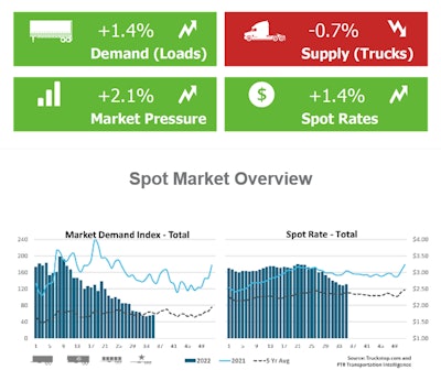 Truckstop.com and FTR's weekly Market Demand Index snapshot