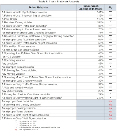 The violations, convictions most closely linked to future crashes ...