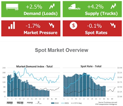 Spot market update, through last week | Truckstop.com and FTR Transportation Intelligence's weekly spot-market-metrics update flagged that, although broker-posted spot rates were down in all segments except refrigerated last week, owing to the mix of freight, total spot rates declined only a fraction of a cent. Flatbed rates saw the largest decline, but rates there remain a good deal higher than the van segments, and flatbed volume rose while the others saw lower load postings. Van/reefer segments continue to track closely to five-year average levels in both rates and volume while flatbed rates are still above average. Follow this link for more segment detail from the Truckstop.com/FTR weekly update.