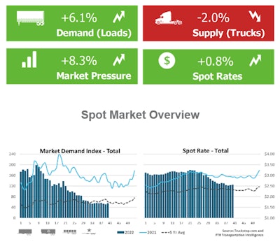 Spot rates rose on a rise in load posts and decline in truck posts on Truckstop.com last week.