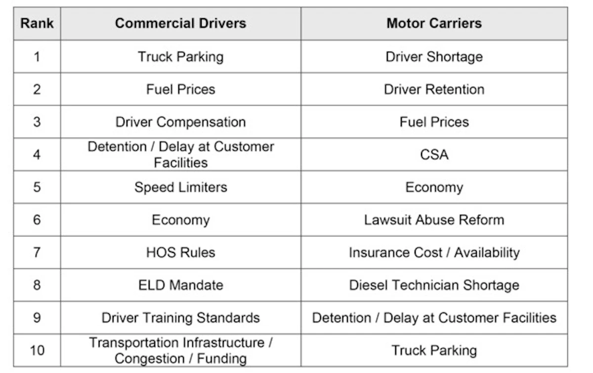 Operators' top 2022 concerns: Parking, pay, diesel, detention - Vimarsana News
