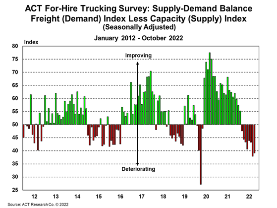 Act Supply Demand Balance Index