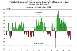 Act Supply Demand Balance Index