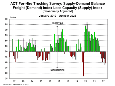 Act Supply Demand Balance Index