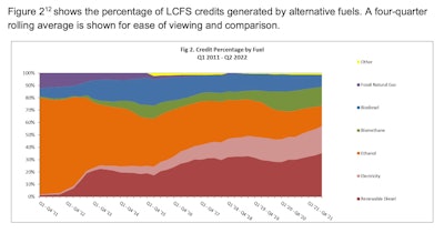 LCFS credits for renewable diesel