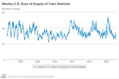 EIA chart on U.S. fuel distillate inventories